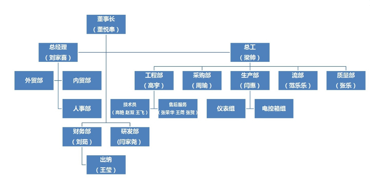 徐州市三禾自動控制設備有限公司管理團隊